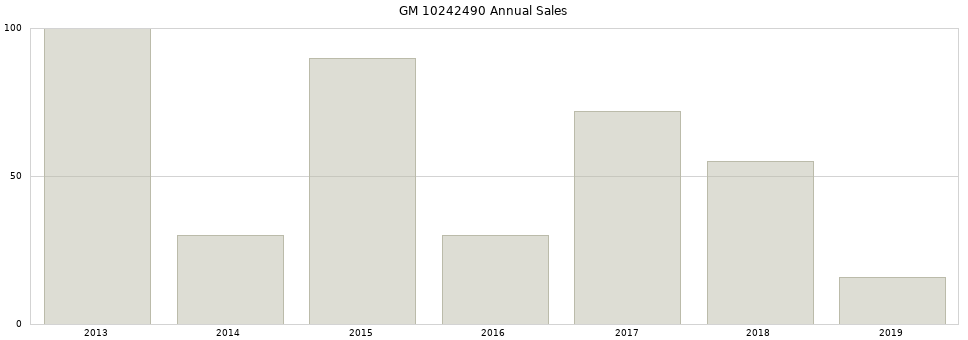 GM 10242490 part annual sales from 2014 to 2020.