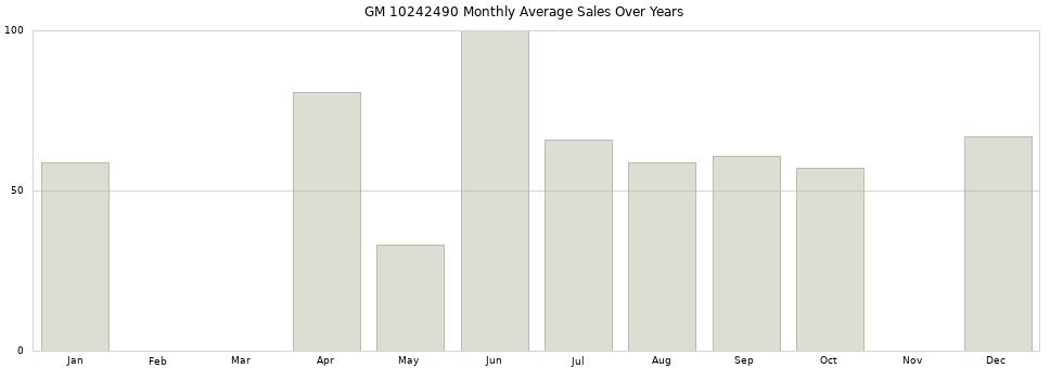 GM 10242490 monthly average sales over years from 2014 to 2020.