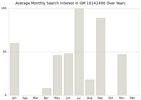 Monthly average search interest in GM 10242490 part over years from 2013 to 2020.