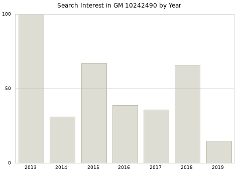 Annual search interest in GM 10242490 part.