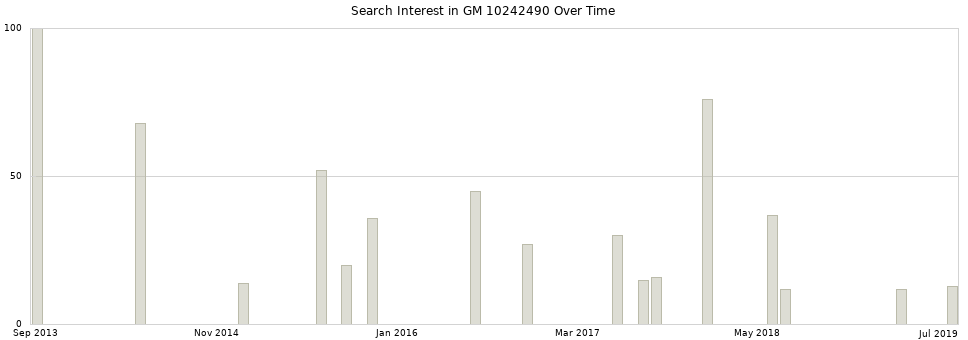 Search interest in GM 10242490 part aggregated by months over time.