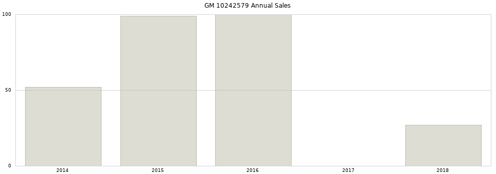 GM 10242579 part annual sales from 2014 to 2020.
