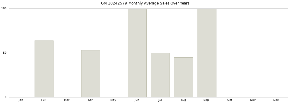 GM 10242579 monthly average sales over years from 2014 to 2020.