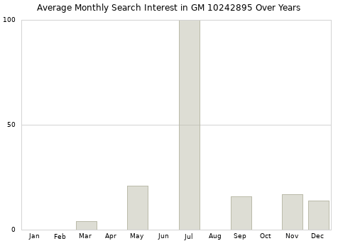 Monthly average search interest in GM 10242895 part over years from 2013 to 2020.