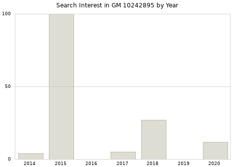 Annual search interest in GM 10242895 part.