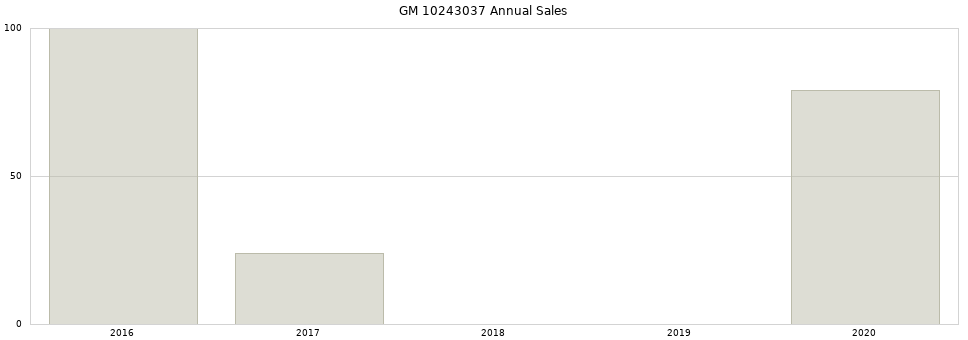 GM 10243037 part annual sales from 2014 to 2020.