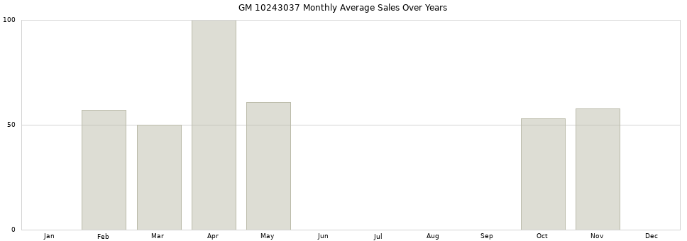 GM 10243037 monthly average sales over years from 2014 to 2020.