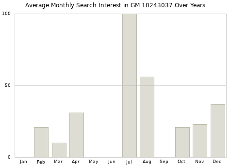Monthly average search interest in GM 10243037 part over years from 2013 to 2020.