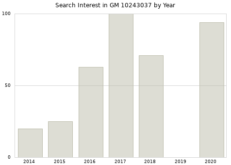 Annual search interest in GM 10243037 part.
