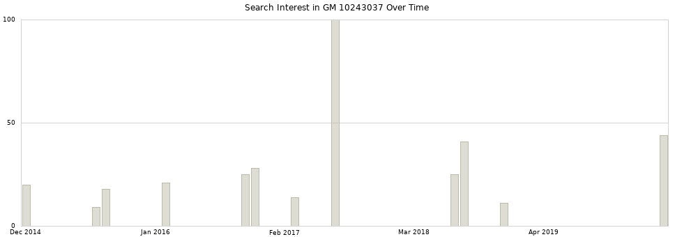 Search interest in GM 10243037 part aggregated by months over time.