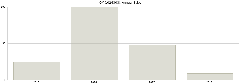 GM 10243038 part annual sales from 2014 to 2020.