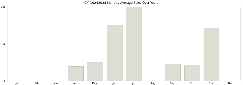 GM 10243038 monthly average sales over years from 2014 to 2020.