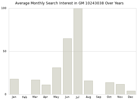 Monthly average search interest in GM 10243038 part over years from 2013 to 2020.