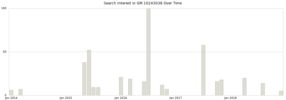 Search interest in GM 10243038 part aggregated by months over time.