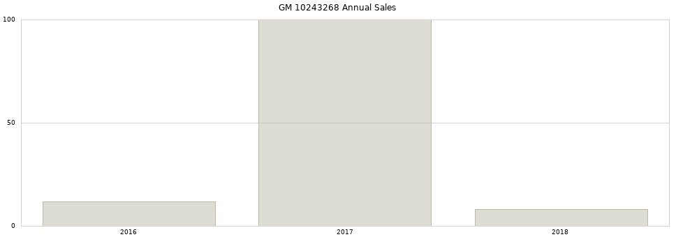 GM 10243268 part annual sales from 2014 to 2020.