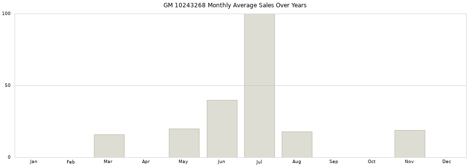 GM 10243268 monthly average sales over years from 2014 to 2020.