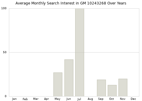 Monthly average search interest in GM 10243268 part over years from 2013 to 2020.