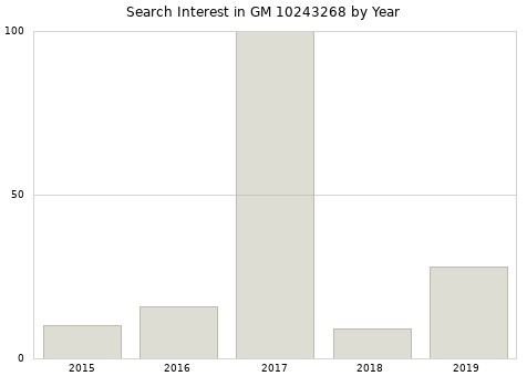 Annual search interest in GM 10243268 part.