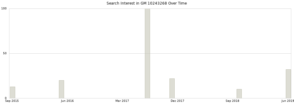 Search interest in GM 10243268 part aggregated by months over time.