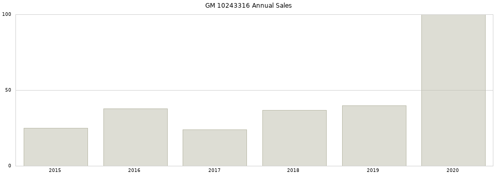 GM 10243316 part annual sales from 2014 to 2020.
