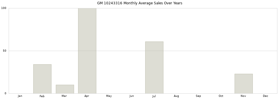 GM 10243316 monthly average sales over years from 2014 to 2020.