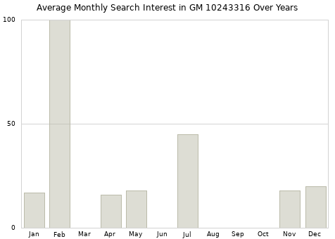 Monthly average search interest in GM 10243316 part over years from 2013 to 2020.