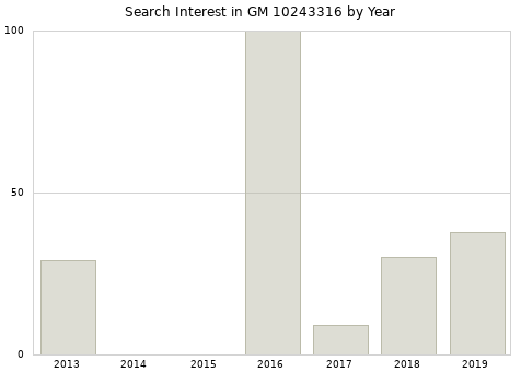 Annual search interest in GM 10243316 part.