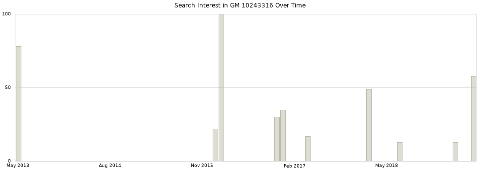 Search interest in GM 10243316 part aggregated by months over time.