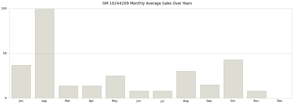 GM 10244209 monthly average sales over years from 2014 to 2020.