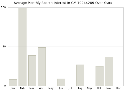 Monthly average search interest in GM 10244209 part over years from 2013 to 2020.