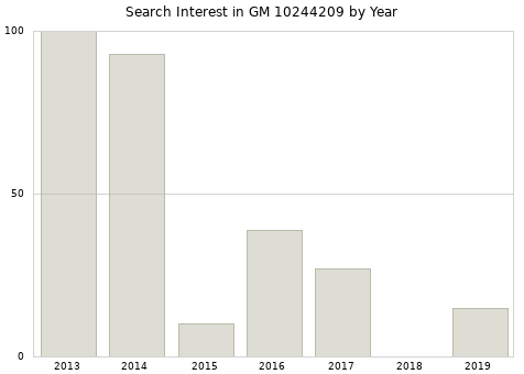 Annual search interest in GM 10244209 part.