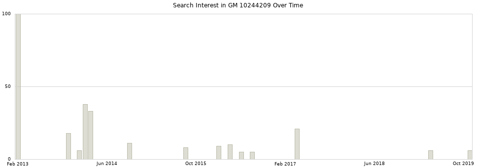 Search interest in GM 10244209 part aggregated by months over time.