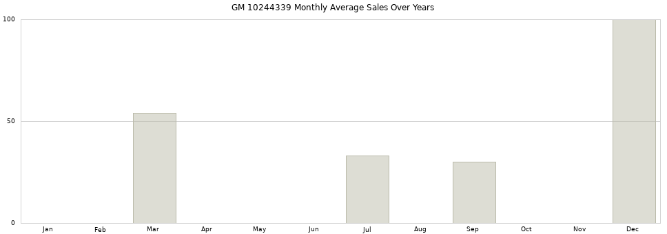 GM 10244339 monthly average sales over years from 2014 to 2020.