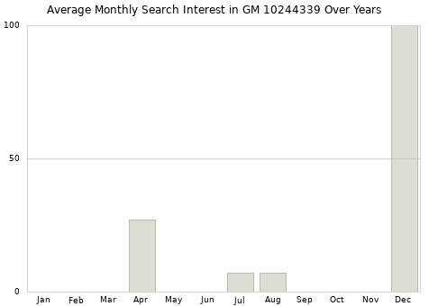 Monthly average search interest in GM 10244339 part over years from 2013 to 2020.