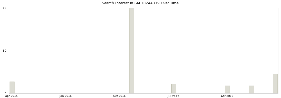 Search interest in GM 10244339 part aggregated by months over time.