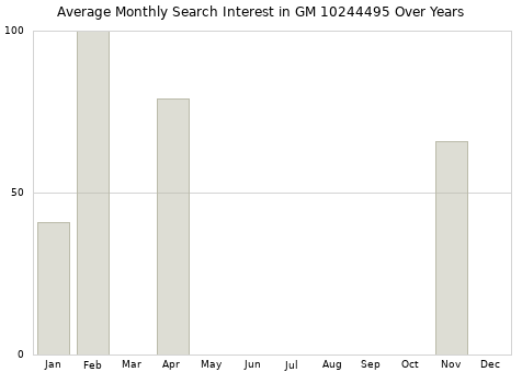 Monthly average search interest in GM 10244495 part over years from 2013 to 2020.
