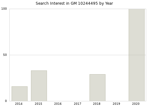 Annual search interest in GM 10244495 part.