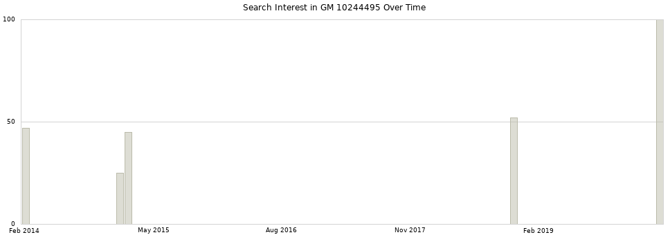Search interest in GM 10244495 part aggregated by months over time.
