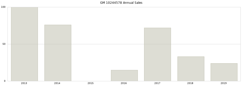 GM 10244578 part annual sales from 2014 to 2020.