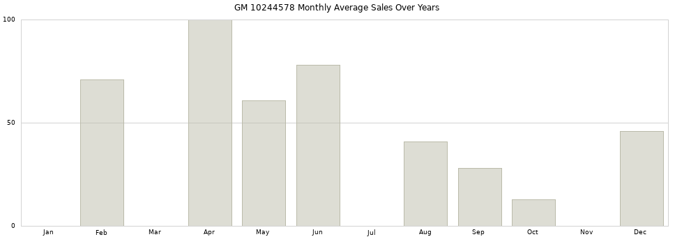 GM 10244578 monthly average sales over years from 2014 to 2020.