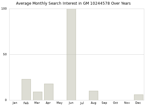 Monthly average search interest in GM 10244578 part over years from 2013 to 2020.