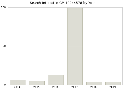 Annual search interest in GM 10244578 part.