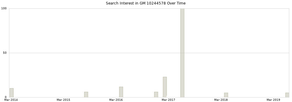 Search interest in GM 10244578 part aggregated by months over time.