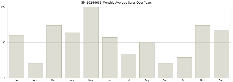 GM 10244633 monthly average sales over years from 2014 to 2020.