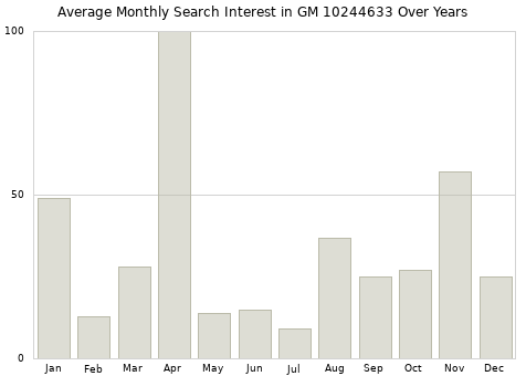 Monthly average search interest in GM 10244633 part over years from 2013 to 2020.