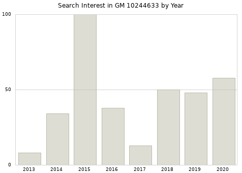 Annual search interest in GM 10244633 part.