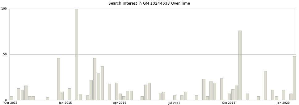Search interest in GM 10244633 part aggregated by months over time.