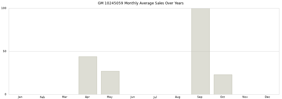 GM 10245059 monthly average sales over years from 2014 to 2020.