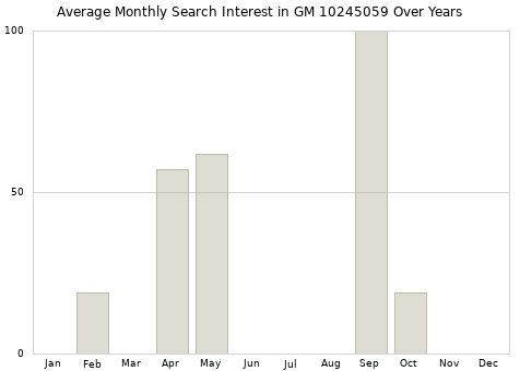 Monthly average search interest in GM 10245059 part over years from 2013 to 2020.