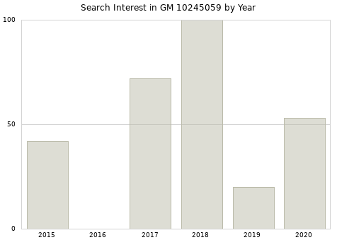 Annual search interest in GM 10245059 part.
